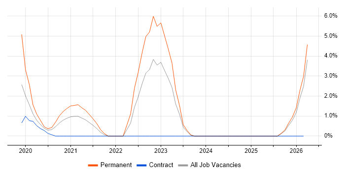 SIEM job vacancy trend in Southend-on-Sea