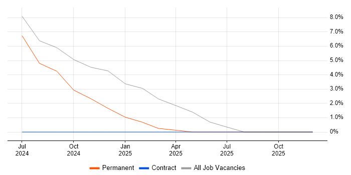 Snowflake job vacancy trend in Southend-on-Sea