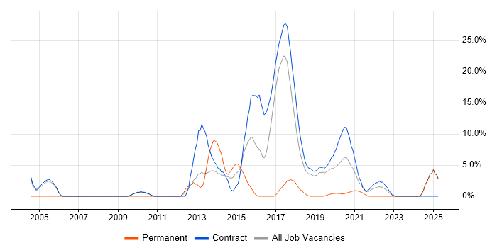 Job vacancy trend for SOA in Southend-on-Sea