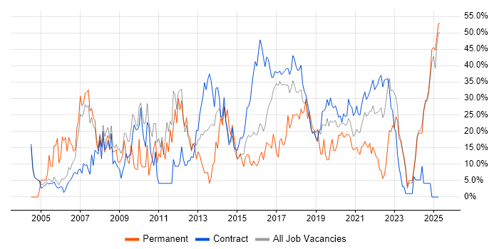 Job vacancy trend for Social Skills in Southend-on-Sea Job vacancy trend for Social Skills in Southend-on-Sea