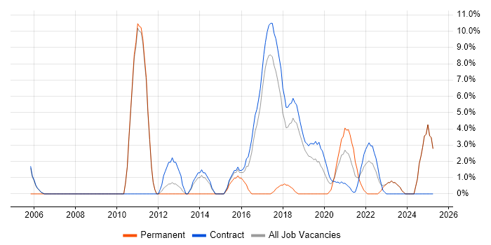 Job vacancy trend for Software Delivery in Southend-on-Sea
