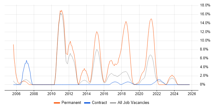 Software Developer job vacancy trend in Southend-on-Sea