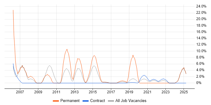 Job vacancy trend for Software Engineer in Southend-on-Sea