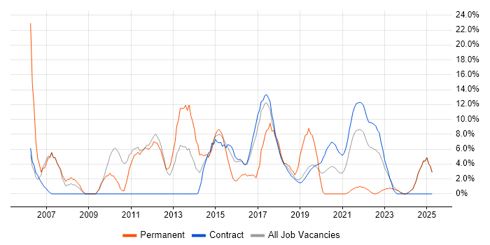 Job vacancy trend for Software Engineering in Southend-on-Sea