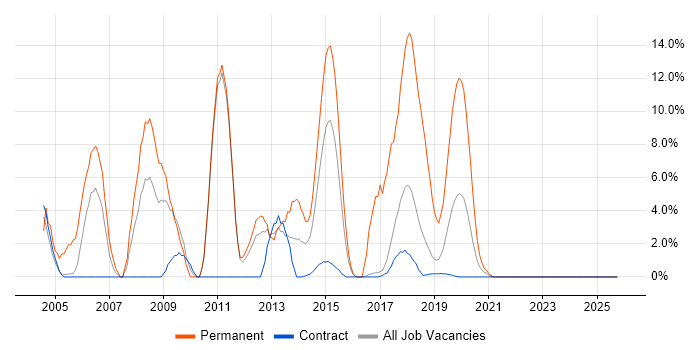 SQL Developer job vacancy trend in Southend-on-Sea