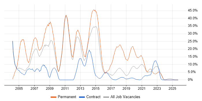 SQL Server job vacancy trend in Southend-on-Sea