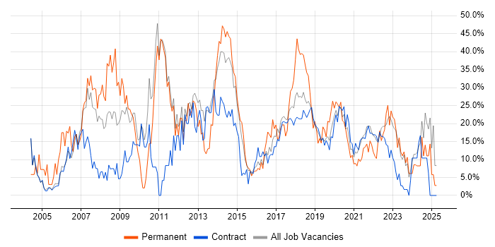 Job vacancy trend for SQL in Southend-on-Sea