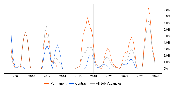 Statistics job vacancy trend in Southend-on-Sea
