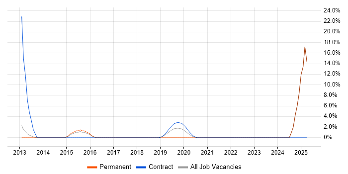 Job vacancy trend for Strategic Roadmap in Southend-on-Sea