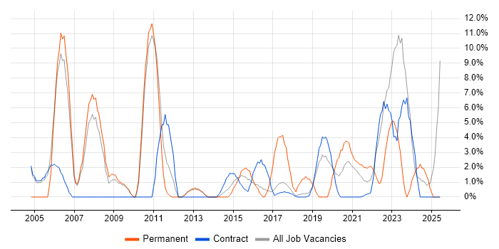 Job vacancy trend for Support Engineer in Southend-on-Sea Job vacancy trend for Support Engineer in Southend-on-Sea