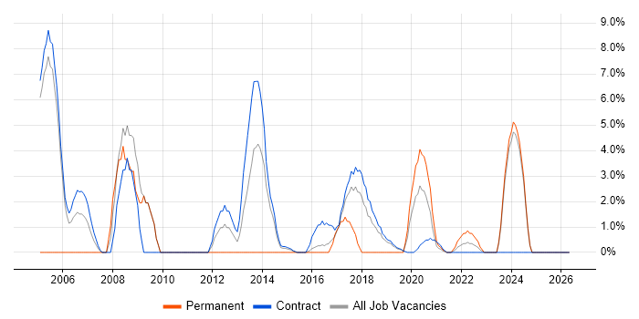 Systems Analyst job vacancy trend in Southend-on-Sea