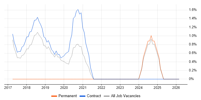 Task Automation job vacancy trend in Southend-on-Sea