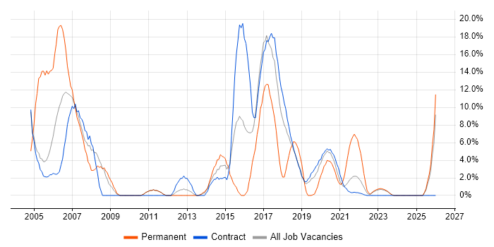 TCP/IP job vacancy trend in Southend-on-Sea