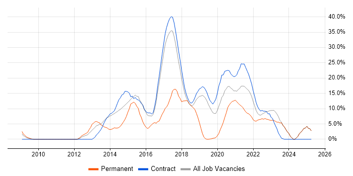 Job vacancy trend for TDD in Southend-on-Sea