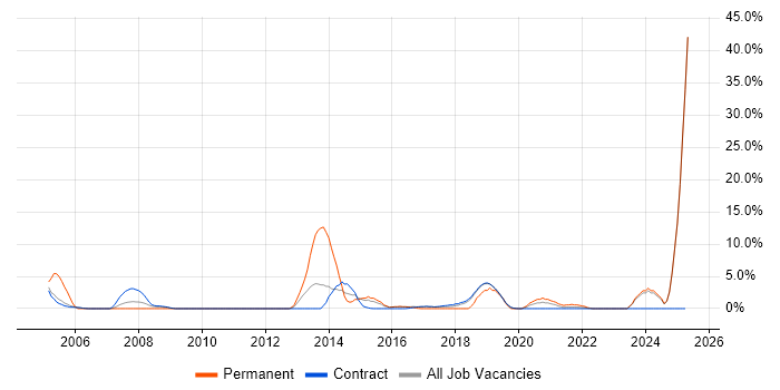 Job vacancy trend for Team Leader in Southend-on-Sea