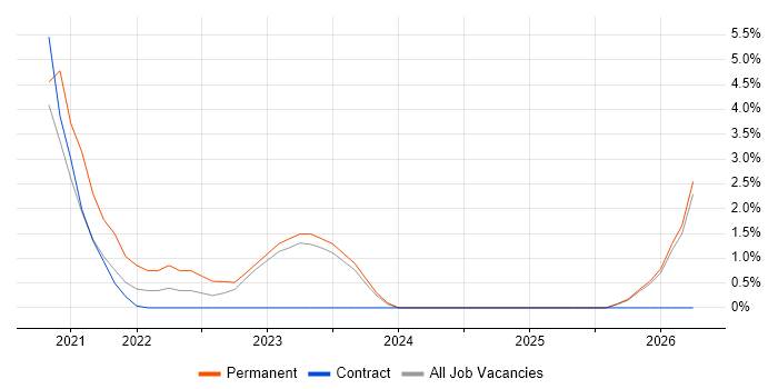 Tech Ops job vacancy trend in Southend-on-Sea