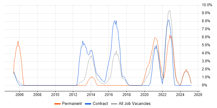Job vacancy trend for Technical Architecture in Southend-on-Sea