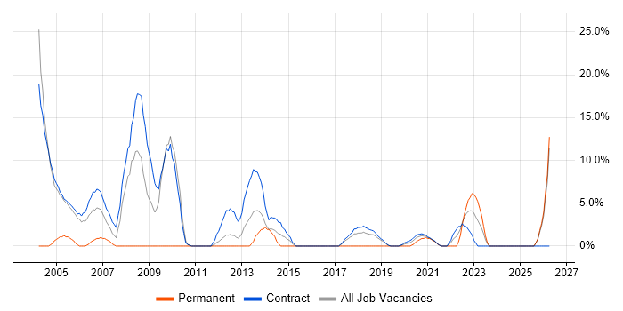 Technical Manager job vacancy trend in Southend-on-Sea