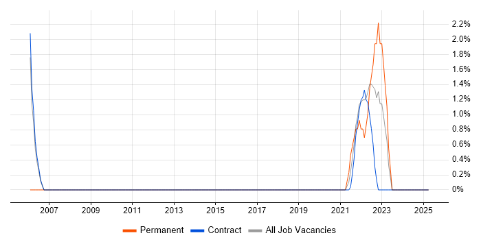 Job vacancy trend for Technology Strategy in Southend-on-Sea