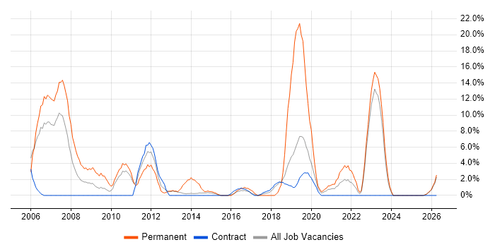 Telecoms job vacancy trend in Southend-on-Sea