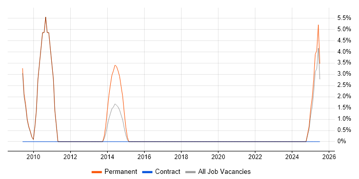 Job vacancy trend for Telesales in Southend-on-Sea
