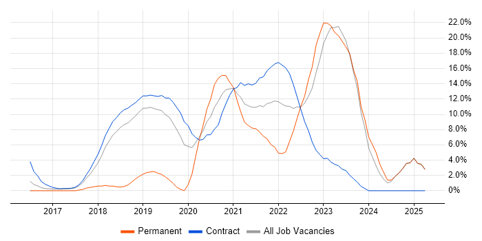 Job vacancy trend for Terraform in Southend-on-Sea