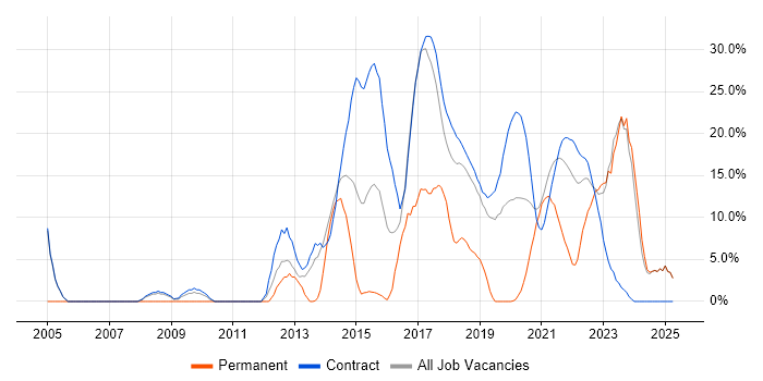 Job vacancy trend for Test Automation in Southend-on-Sea