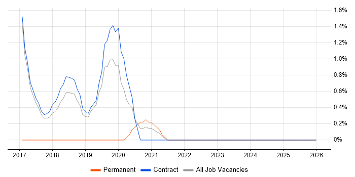 Test Engineer job vacancy trend in Southend-on-Sea