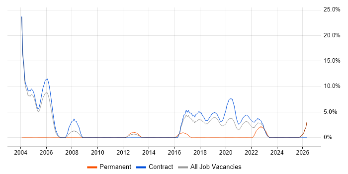 Tester job vacancy trend in Southend-on-Sea