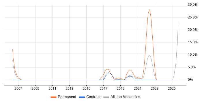 Trainee job vacancy trend in Southend-on-Sea