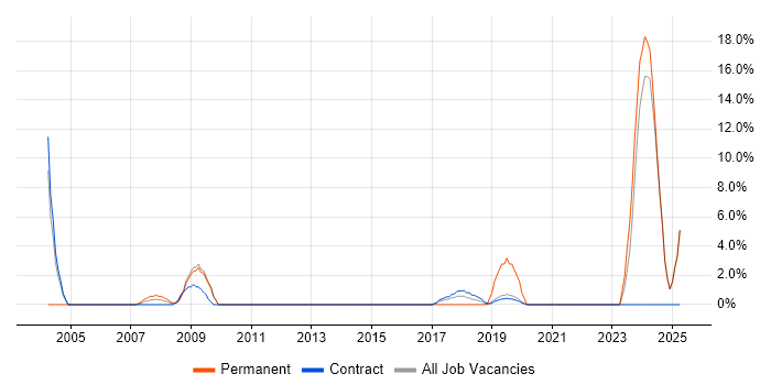 Job vacancy trend for Trainer in Southend-on-Sea