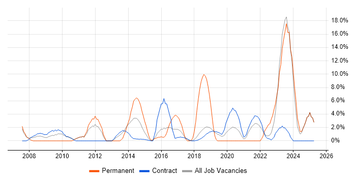 Job vacancy trend for Unit Testing in Southend-on-Sea