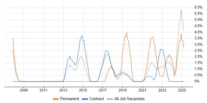 Job vacancy trend for Visualisation in Southend-on-Sea