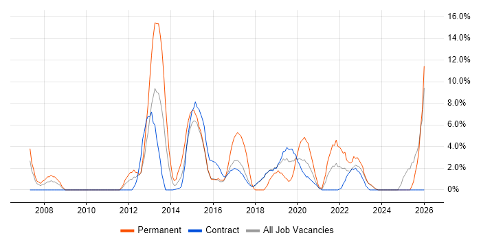 VMware Infrastructure job vacancy trend in Southend-on-Sea