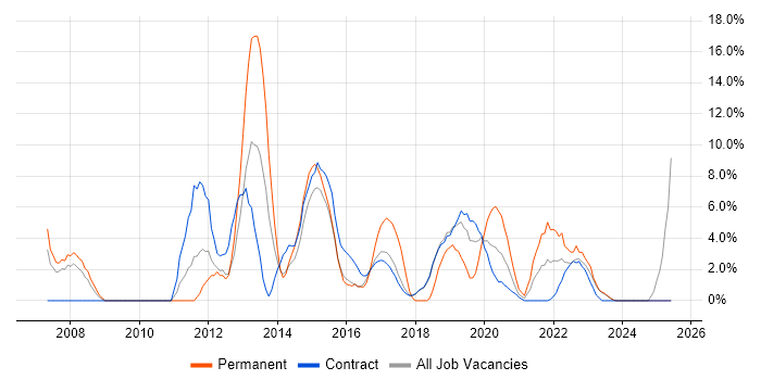 Job vacancy trend for VMware in Southend-on-Sea Job vacancy trend for VMware in Southend-on-Sea