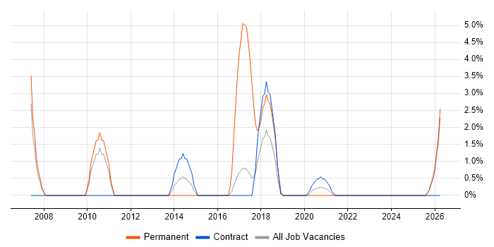 VoIP job vacancy trend in Southend-on-Sea