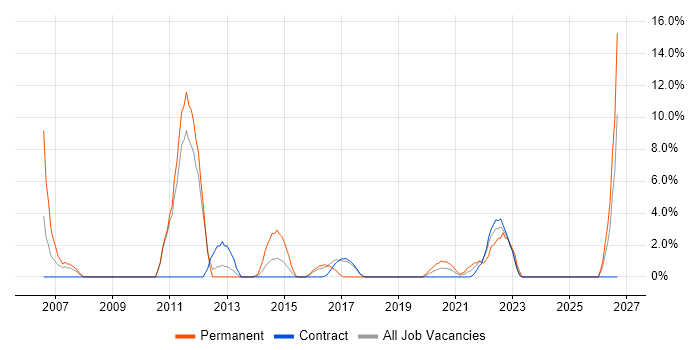 VPN job vacancy trend in Southend-on-Sea