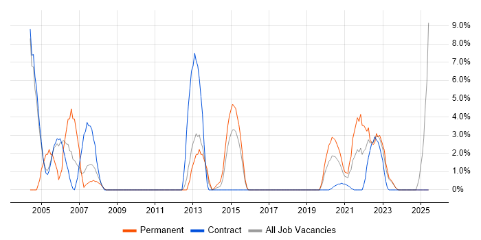 Job vacancy trend for WAN in Southend-on-Sea