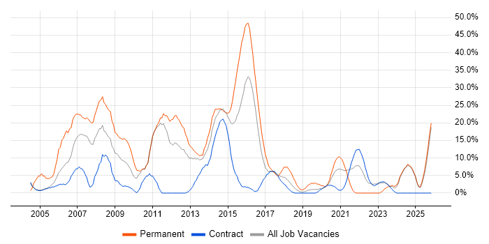 Web Development job vacancy trend in Southend-on-Sea