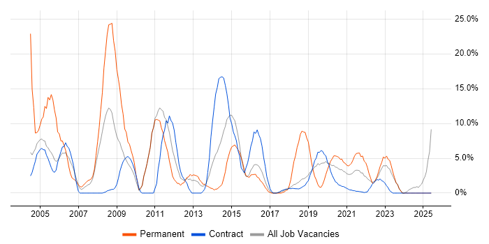 Job vacancy trend for Windows Server in Southend-on-Sea Job vacancy trend for Windows Server in Southend-on-Sea