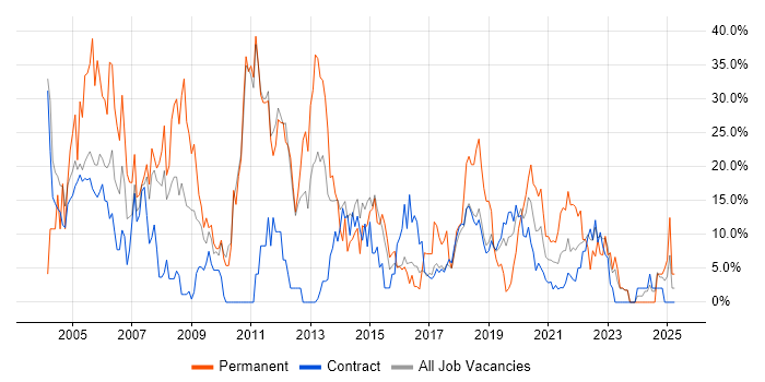Job vacancy trend for Windows in Southend-on-Sea