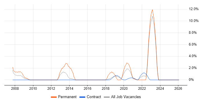 Wireless job vacancy trend in Southend-on-Sea