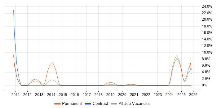 WordPress job vacancy trend in Southend-on-Sea