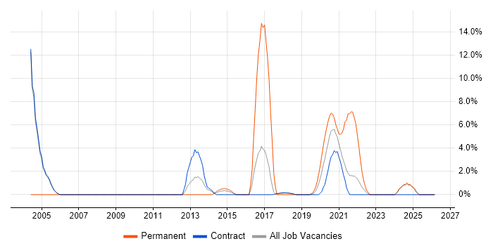 Workflow job vacancy trend in Southend-on-Sea