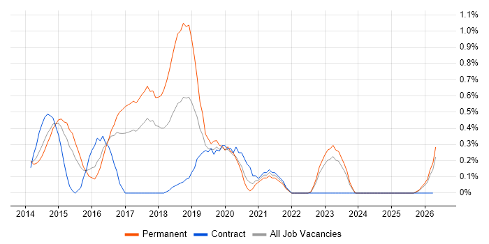 SpecFlow job vacancy trend in Essex