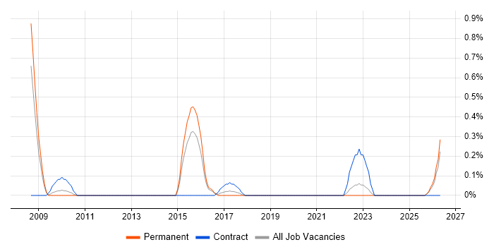 Speech Recognition job vacancy trend in Essex