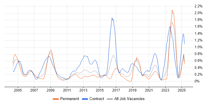 Job vacancy trend for Spreadsheet in Essex