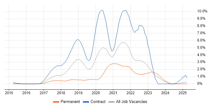 Job vacancy trend for Spring Boot in Essex Job vacancy trend for Spring Boot in Essex