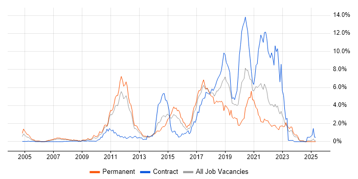 Job vacancy trend for Spring in Essex Job vacancy trend for Spring in Essex
