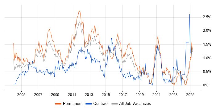 Job vacancy trend for SQL Analyst in Essex